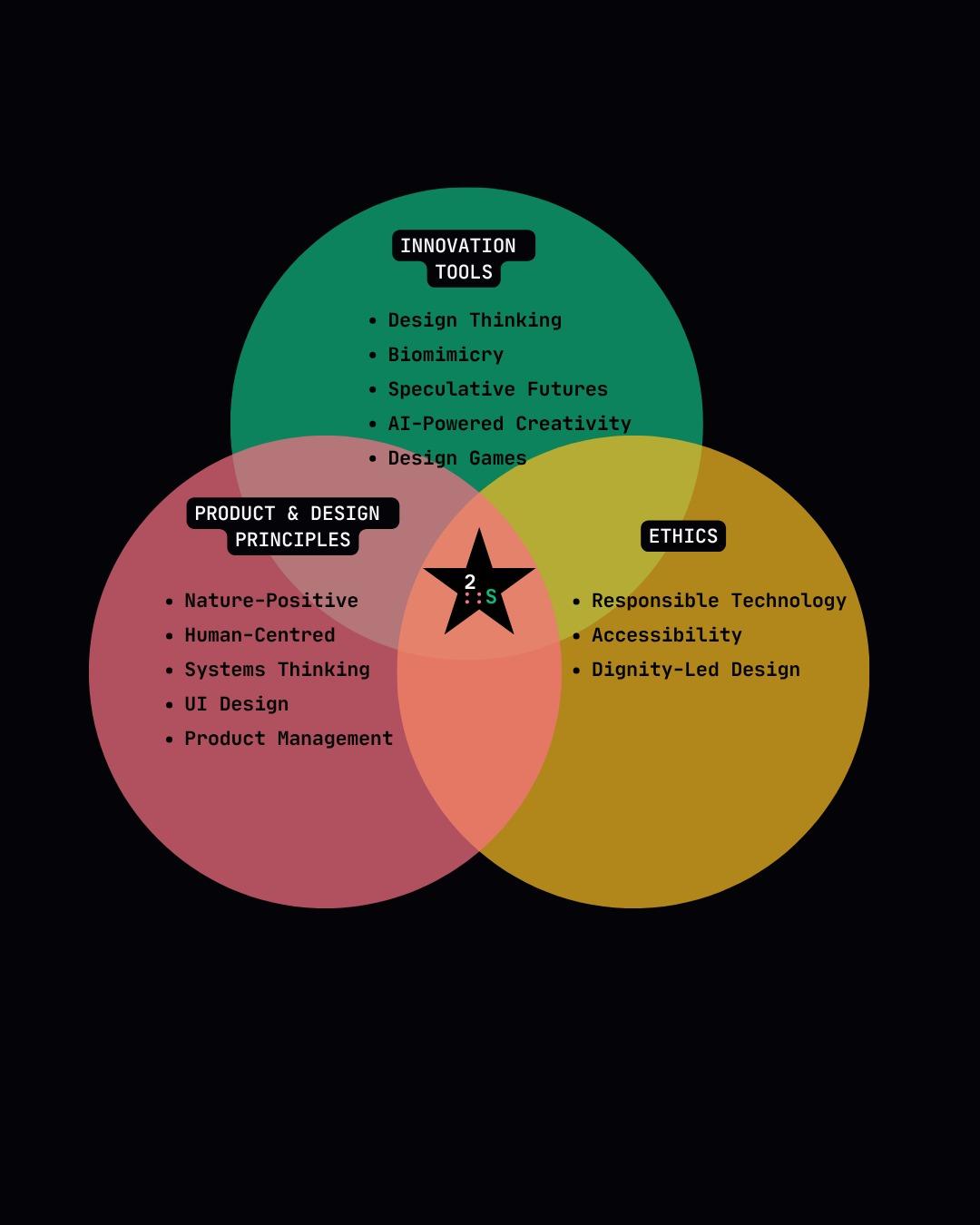 Venn diagram showing the intersection of Innovation Tools, Product & Design Principles, and Ethics